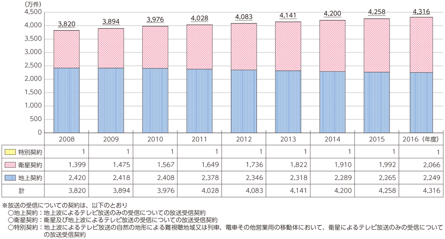 契約 契約 地上 Nhk 衛星 ひかりTVを契約したらNHK受信料はどうなる？【2021年最新】