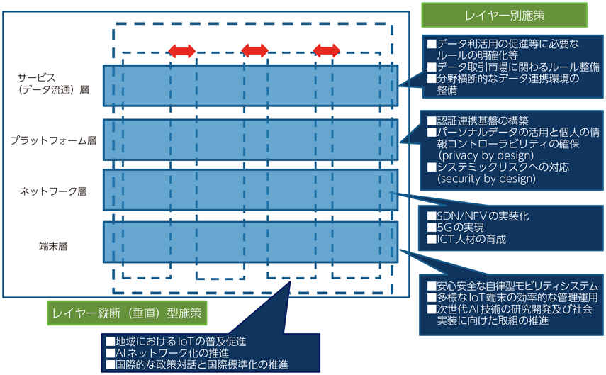 総務省 平成29年版 情報通信白書 Iot ビッグデータ時代に向けた新た