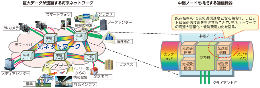 総務省｜平成29年版 情報通信白書｜次世代光ネットワーク技術の研究