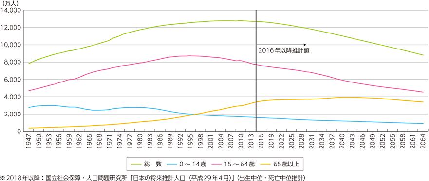 総務省 平成30年版 情報通信白書 人口減少の現状