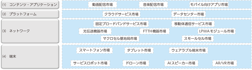 総務省 平成30年版 情報通信白書 レイヤー別にみる市場動向