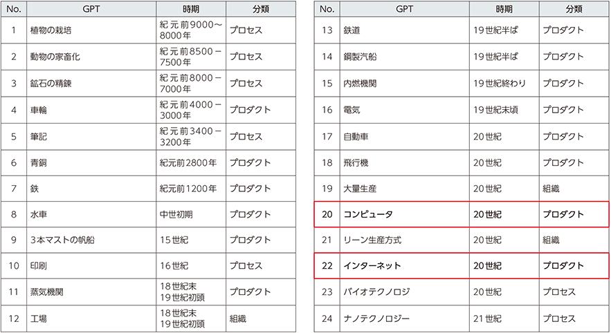 総務省 平成30年版 情報通信白書 汎用技術 Gpt とは