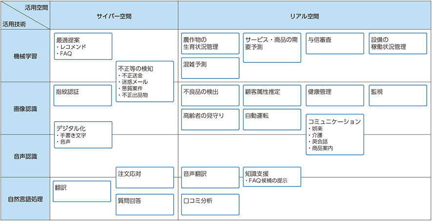 総務省 平成30年版 情報通信白書 Iot Aiを活用したサービスの分類