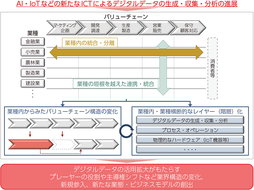 総務省 平成30年版 情報通信白書 市場の構造変化