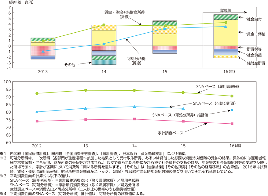 所得 は と 処分 可