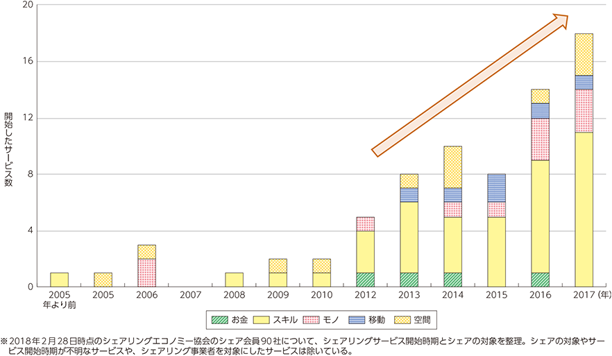 総務省｜平成30年版 情報通信白書｜シェアリングエコノミー概観