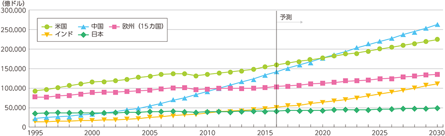 総務省 平成30年版 情報通信白書 グローバルの経済規模の推移