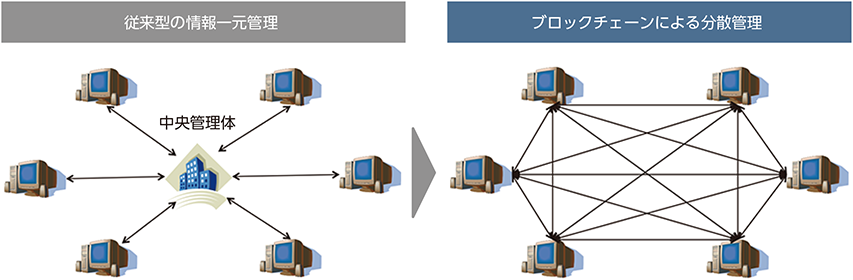 ブロックチェーン-