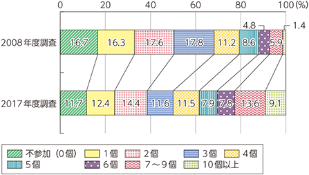 総務省｜平成30年版 情報通信白書｜オンラインとオフラインの