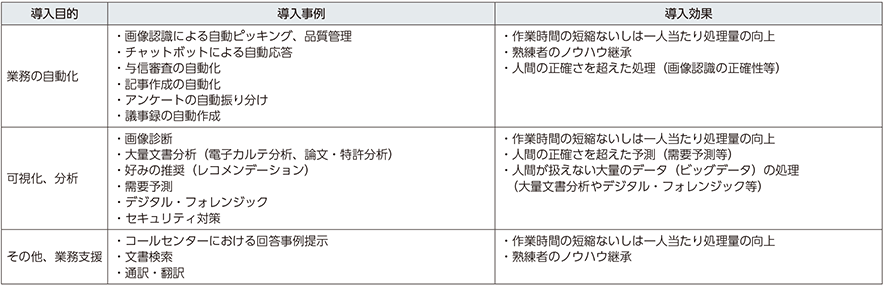 総務省 平成30年版 情報通信白書 業務効率化の現状