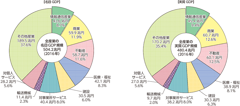 Gdp と は