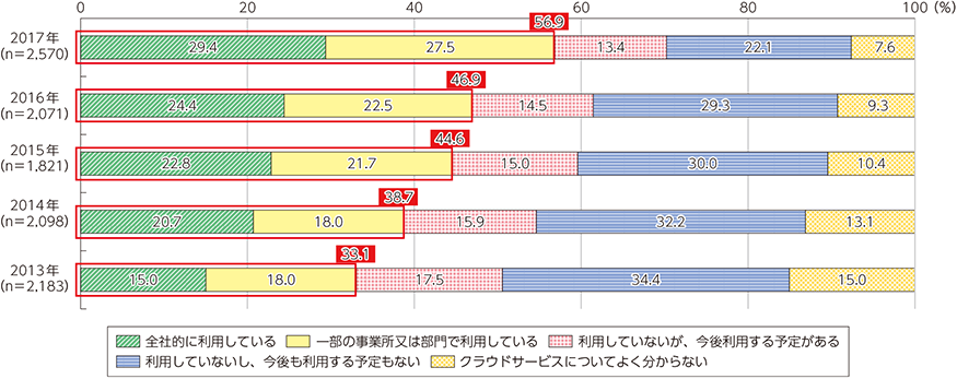 国内クラウド化の利用状況