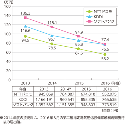 データ 通信 料金 モバイル