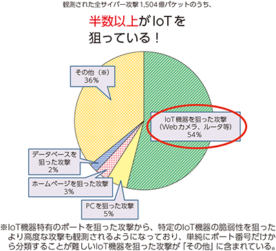 総務省 平成30年版 情報通信白書 Iotに関する取組