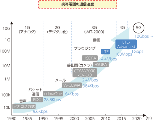 総務省 令和元年版 情報通信白書 携帯電話の登場 普及とコミュニケーションの変化