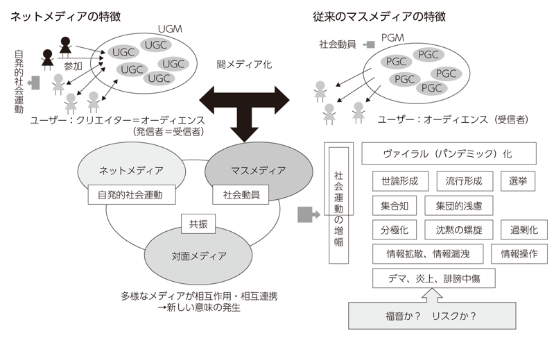 総務省 令和元年版 情報通信白書 重層的 複合的に存在するマスメディアとソーシャルメディア