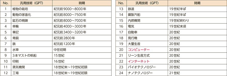 総務省 令和元年版 情報通信白書 過去の汎用技術の教訓は何か