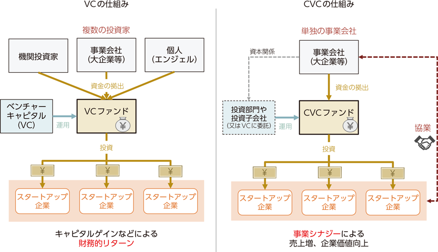 図表2-3-2-2　通常のベンチャーキャピタル（VC）とコーポレートベンチャーキャピタル（CVC）の仕組みの比較