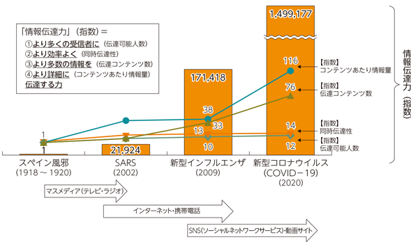 総務省｜令和2年版 情報通信白書｜新型コロナウイルス感染症をめぐる情報流通の現状