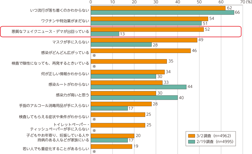 総務省 令和2年版 情報通信白書 誤情報やフェイクニュースの流布