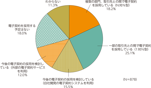 総務省 令和2年版 情報通信白書 デジタル化を前提とした業務 慣習の見直し