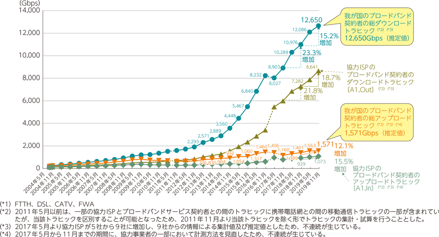 総務省｜令和2年版 情報通信白書｜データ流通量の推移