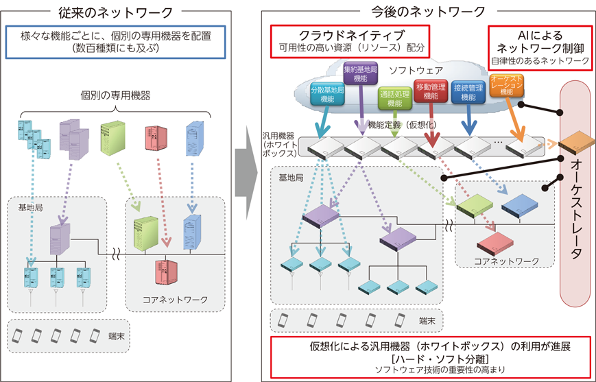 総務省｜令和2年版 情報通信白書｜通信ネットワークに関する技術動向