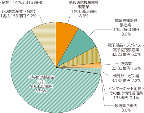 費 研究 開発