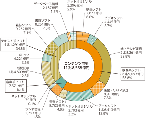 総務省 令和2年版 情報通信白書 我が国のコンテンツ市場の規模