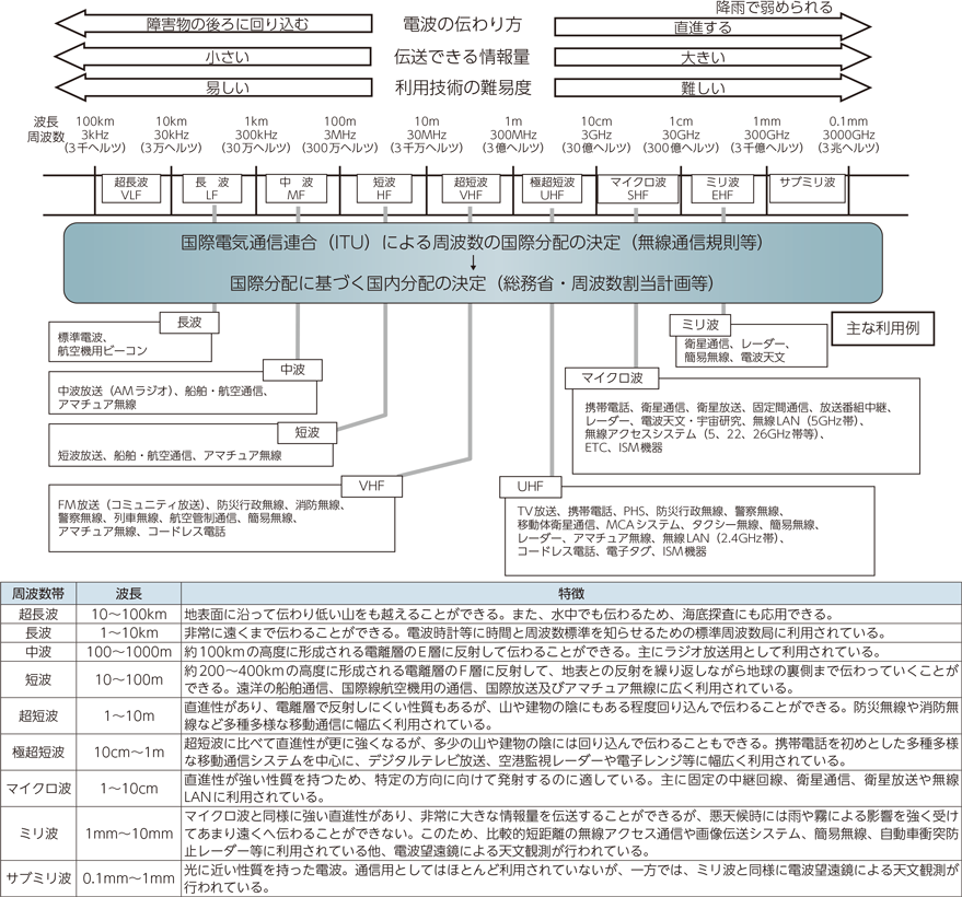 周波数 Phs