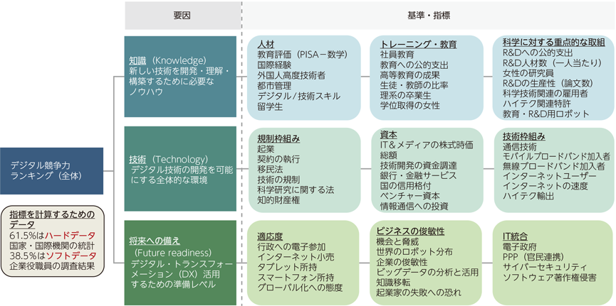 総務省 令和3年版 情報通信白書 国際指標におけるポジション