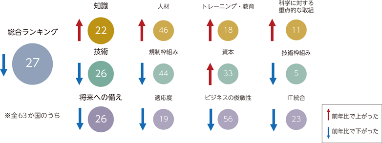 総務省 令和3年版 情報通信白書 国際指標におけるポジション