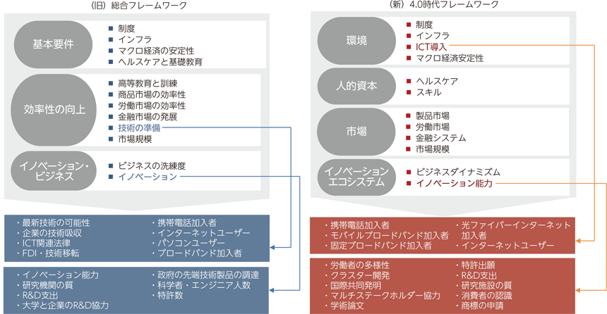 総務省 令和3年版 情報通信白書 国際指標におけるポジション