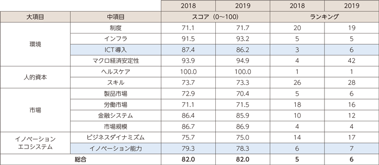 総務省 令和3年版 情報通信白書 国際指標におけるポジション