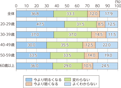 総務省 令和3年版 情報通信白書 デジタル活用に対する期待