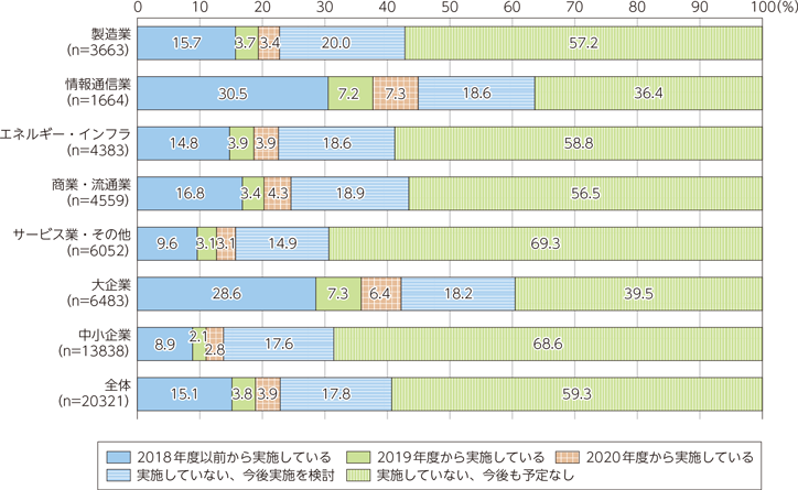 総務省 令和3年版 情報通信白書 我が国におけるデジタル化の取組状況