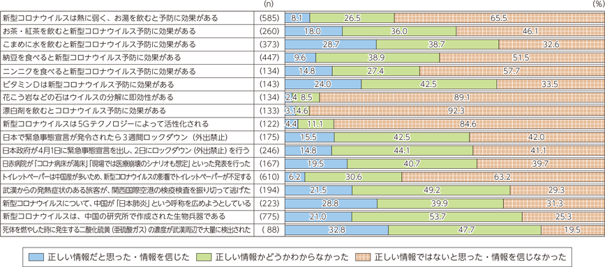 総務省 令和3年版 情報通信白書 新型コロナウイルス感染症に関するフェイクニュースや偽情報