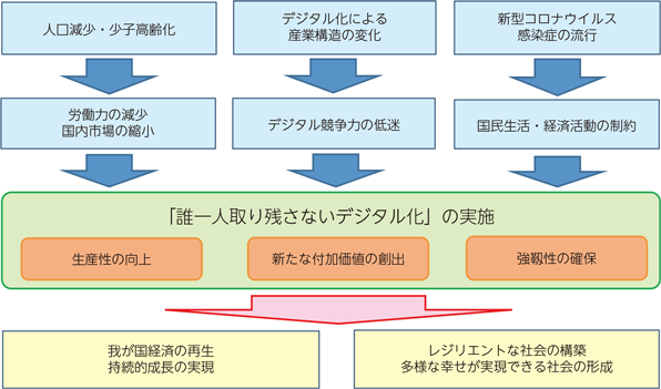 総務省 令和3年版 情報通信白書 強靱性 レジリエンス を確保するためのデジタル化