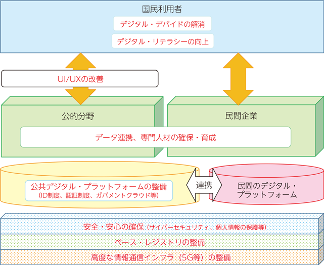 総務省 令和3年版 情報通信白書 誰一人取り残さない デジタル化の推進