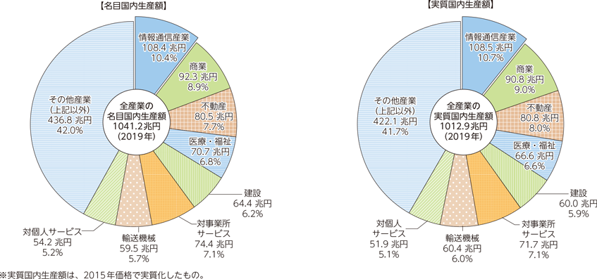 総務省｜令和3年版 情報通信白書｜国内生産額