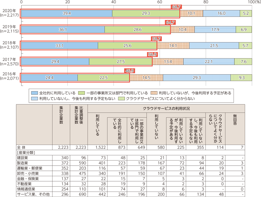 総務省 令和3年版 情報通信白書 企業におけるクラウドサービスの利用動向