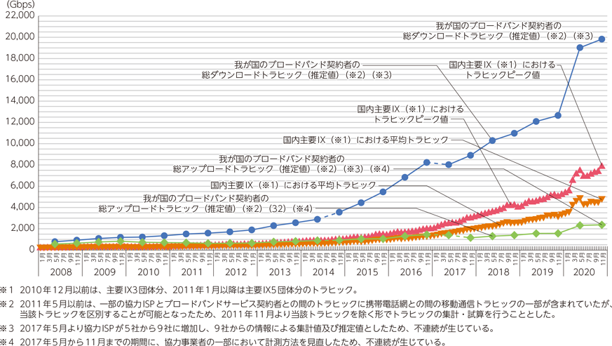 データ量が増加していることを示したグラフ