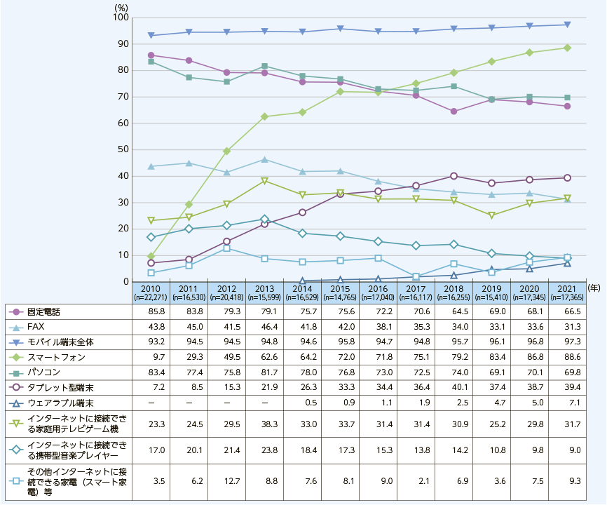 総務省の通信利用動向調査