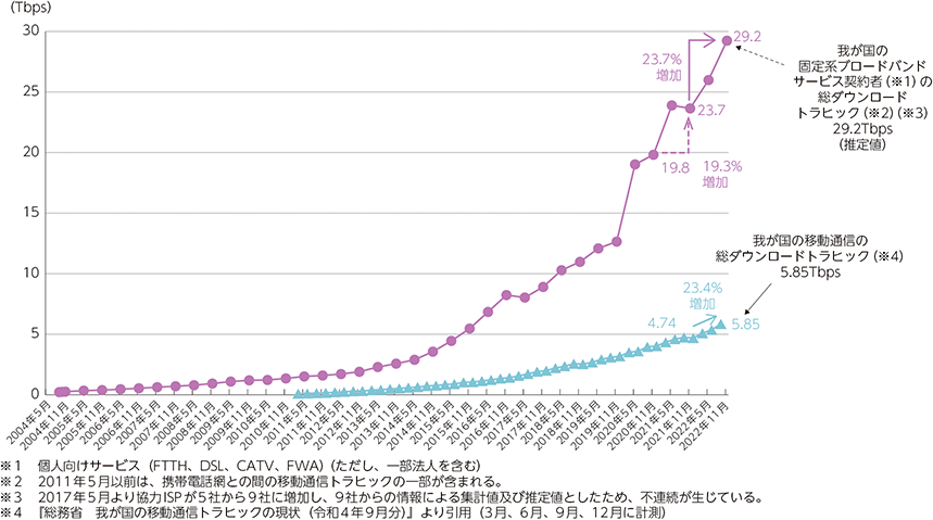 情報通信白書からのデータ引用