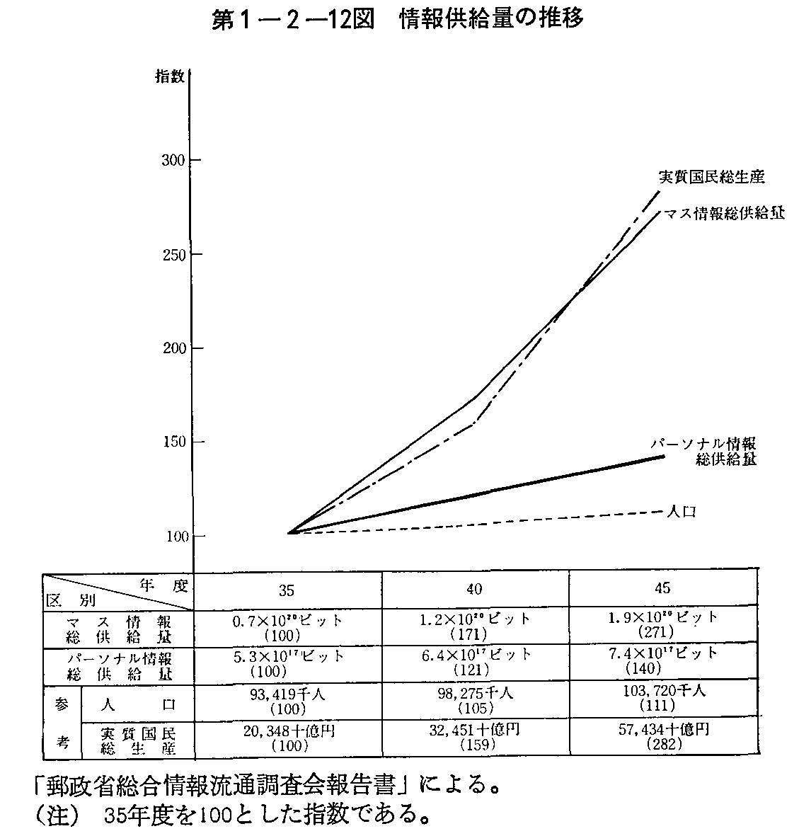 第1-2-12図 情報供給量の推移