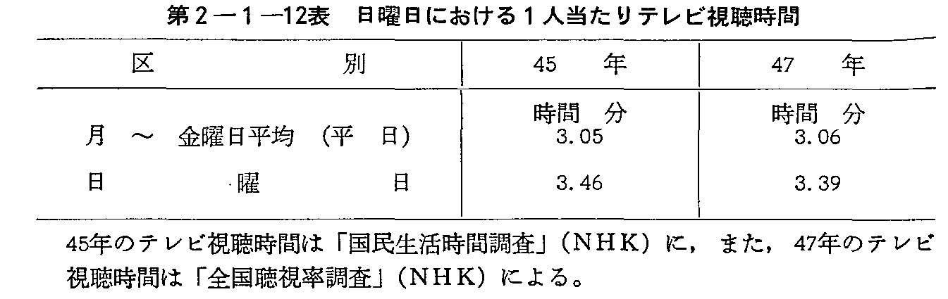第2-1-12表 日曜日における1人当たりテレビ視聴時間