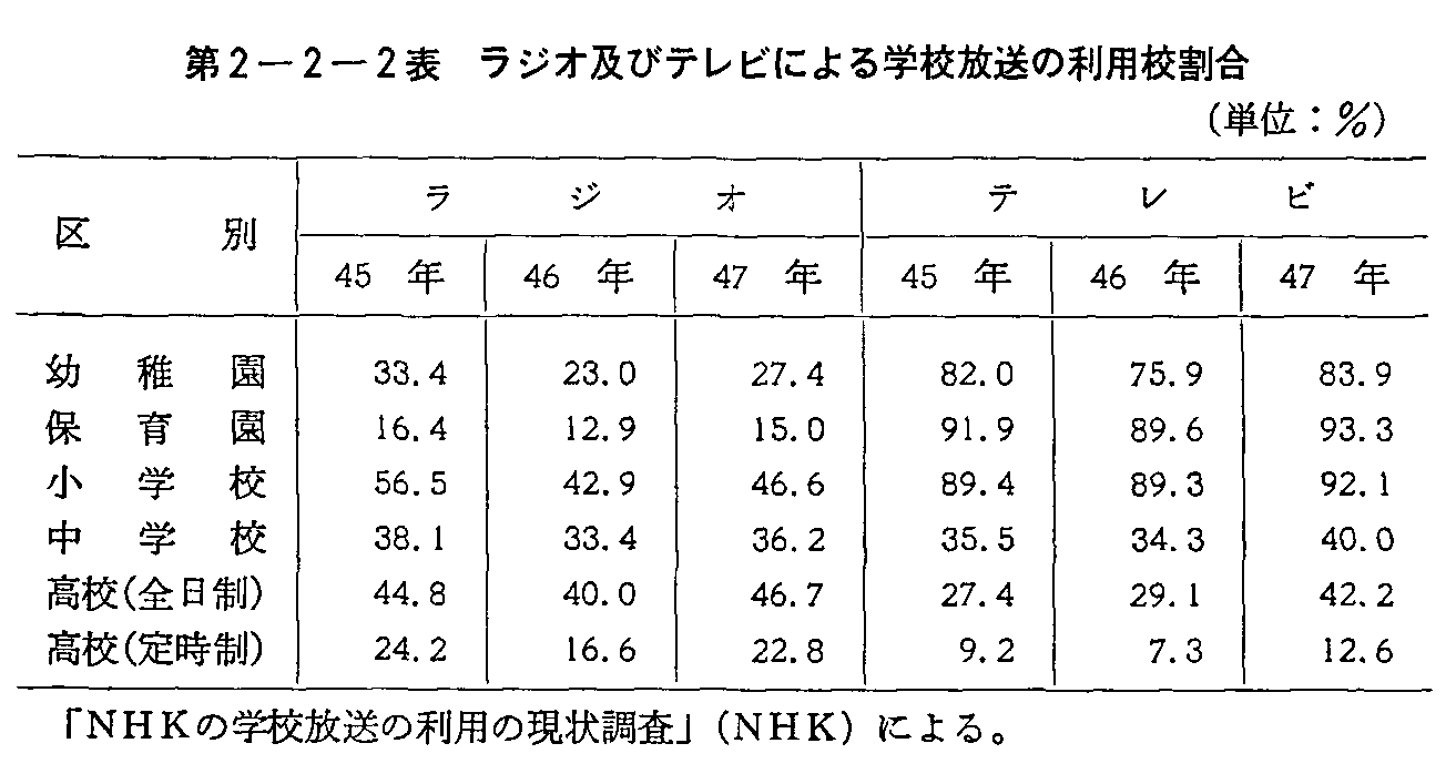 第2-2-2表 ラジオ及びテレビによる学校放送の利用校割合