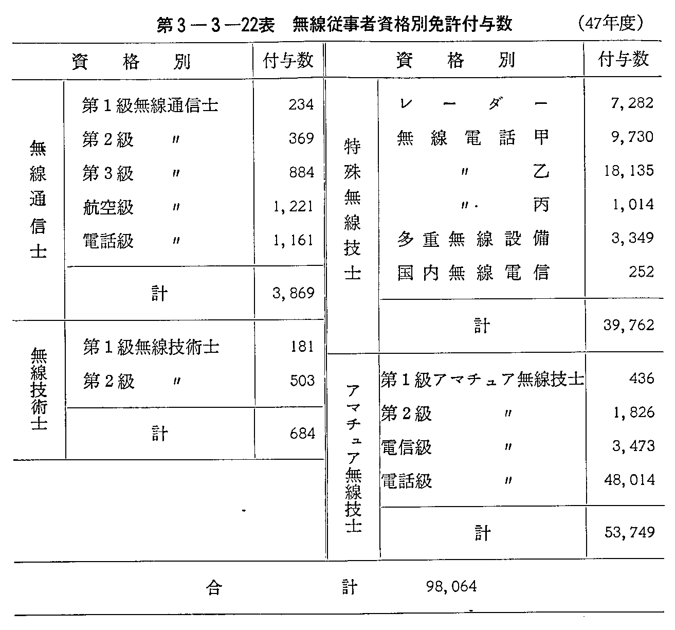第3-3-22表 無線従事者資格別免許付与数(47年度)