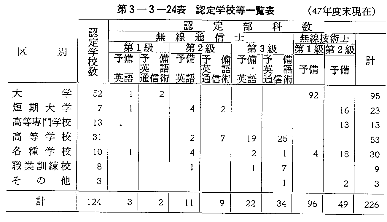 第3-3-24表 認定学校等一覧表(47年度末現在)