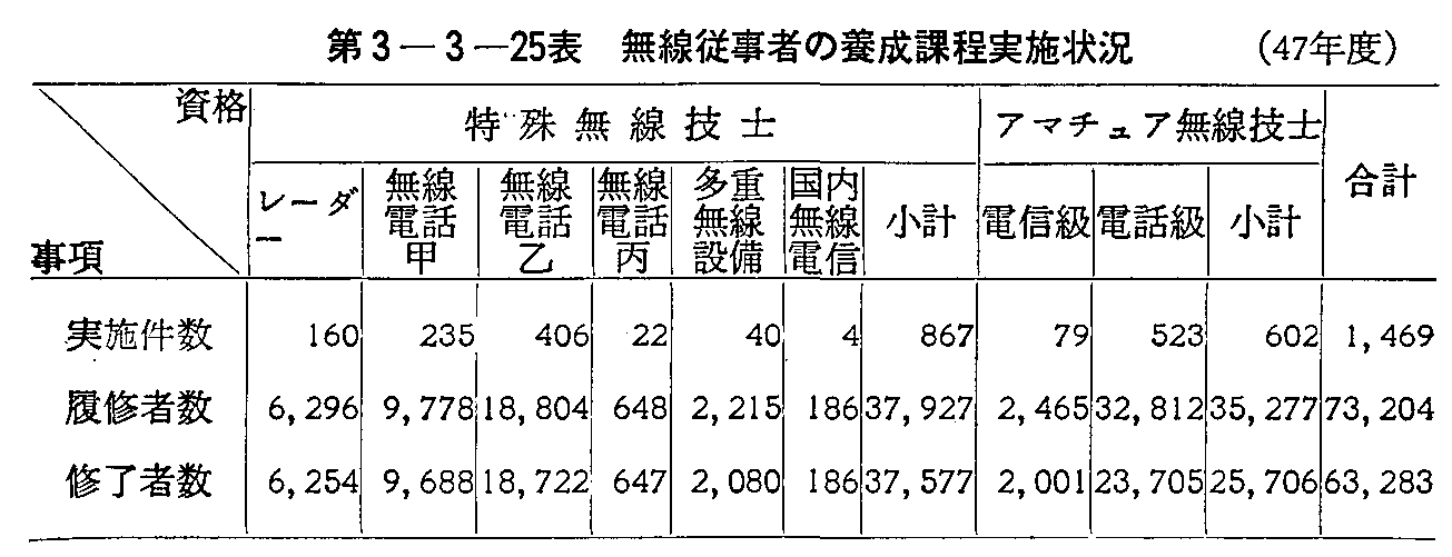 第3-3-25表 無線従事者の養成課程実施状況(47年度)
